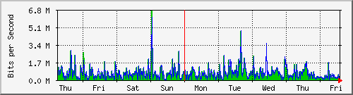 week