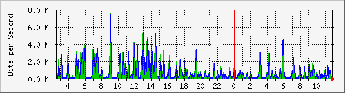ts3-9300_gi4_0_27 Traffic Graph