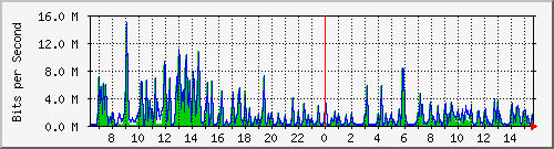 ts3-9300_gi4_0_29 Traffic Graph