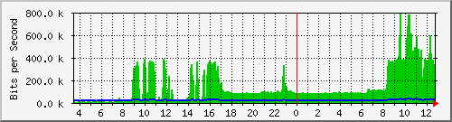 ts3-9300_gi4_0_3 Traffic Graph