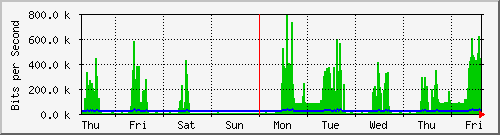 week
