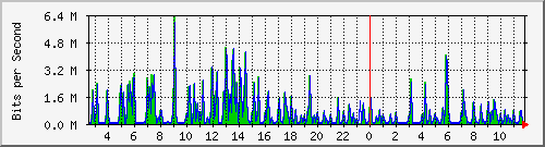 ts3-9300_gi4_0_36 Traffic Graph