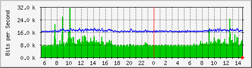 ts3-9300_gi4_0_38 Traffic Graph