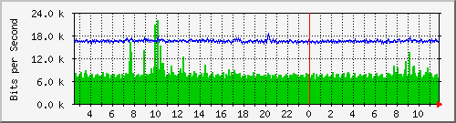 ts3-9300_gi4_0_39 Traffic Graph