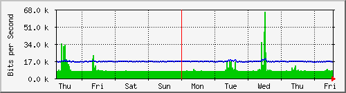 week
