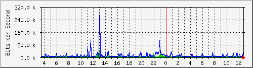 ts3-9300_gi4_0_41 Traffic Graph