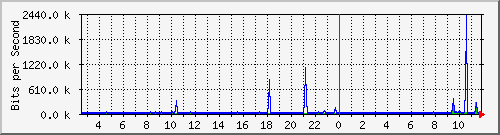 ts3-9300_gi4_0_42 Traffic Graph