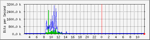 ts3-9300_gi4_0_43 Traffic Graph