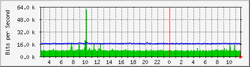 ts3-9300_gi4_0_44 Traffic Graph