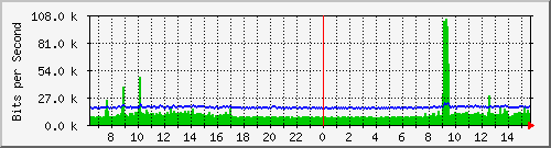 ts3-9300_gi4_0_46 Traffic Graph