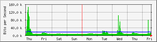 week