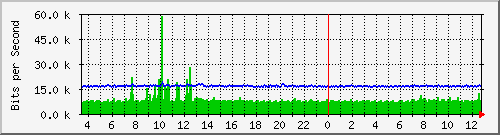 ts3-9300_gi4_0_48 Traffic Graph