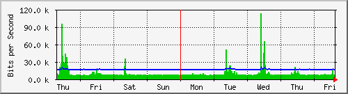 week