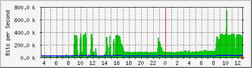 ts3-9300_gi4_0_5 Traffic Graph