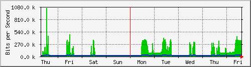 week