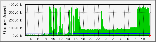 ts3-9300_gi4_0_7 Traffic Graph