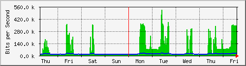 week