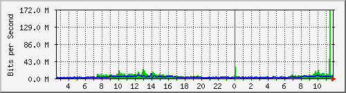 ts3-9300_po1 Traffic Graph