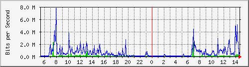ts3-9300_te1_0_46 Traffic Graph