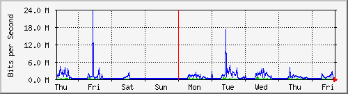 week