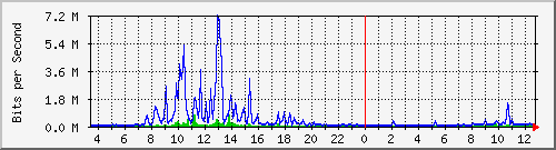 ts3-9300_te1_0_47 Traffic Graph