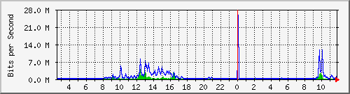 ts3-9300_te1_0_48 Traffic Graph
