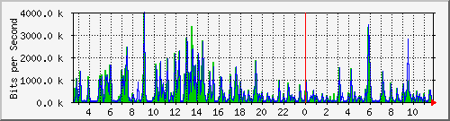 ts3-9300_tw1_0_1 Traffic Graph