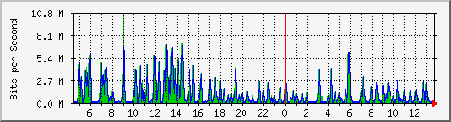 ts3-9300_tw1_0_10 Traffic Graph