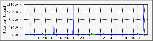 ts3-9300_tw1_0_11 Traffic Graph
