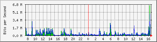 ts3-9300_tw1_0_14 Traffic Graph