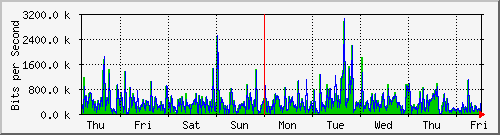 week