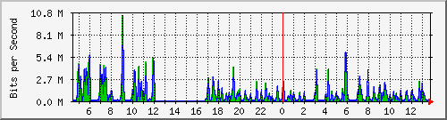 ts3-9300_tw1_0_16 Traffic Graph