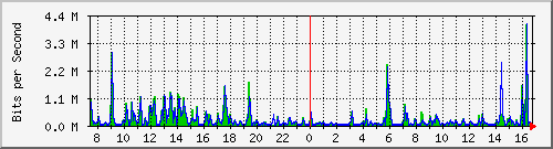 ts3-9300_tw1_0_17 Traffic Graph