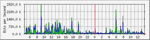 ts3-9300_tw1_0_19 Traffic Graph