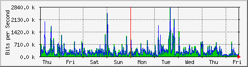 week