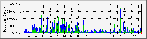 ts3-9300_tw1_0_2 Traffic Graph