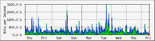 week