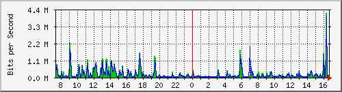 ts3-9300_tw1_0_23 Traffic Graph