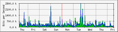 week