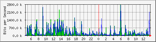 ts3-9300_tw1_0_26 Traffic Graph