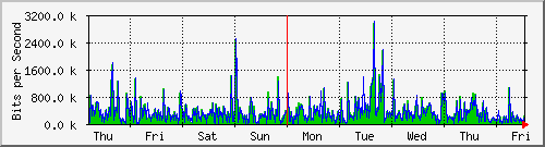 week
