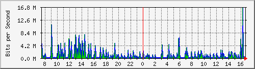 ts3-9300_tw1_0_28 Traffic Graph