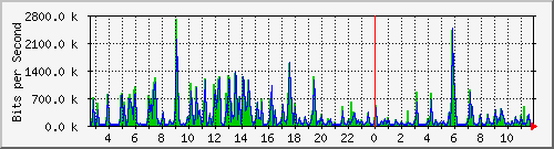 ts3-9300_tw1_0_30 Traffic Graph