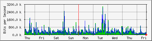 week