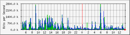 ts3-9300_tw1_0_31 Traffic Graph