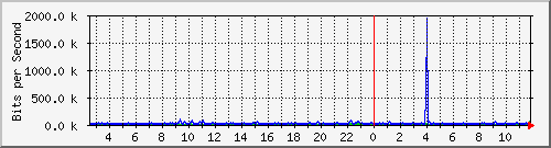 ts3-9300_tw1_0_32 Traffic Graph