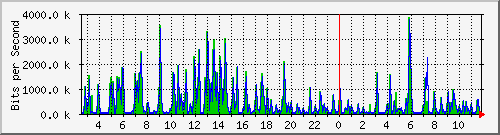 ts3-9300_tw1_0_33 Traffic Graph