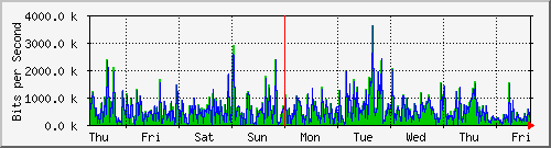 week