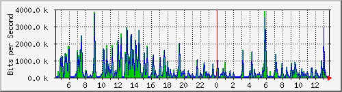 ts3-9300_tw1_0_34 Traffic Graph
