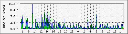 ts3-9300_tw1_0_36 Traffic Graph